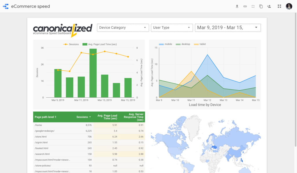 Velocidad de eCommerrce